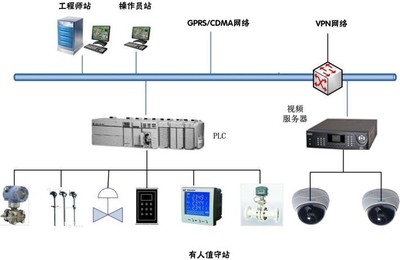 城市燃气生产运营指挥管理系统Inpro Forture 智慧城市网络工程的坚实基石